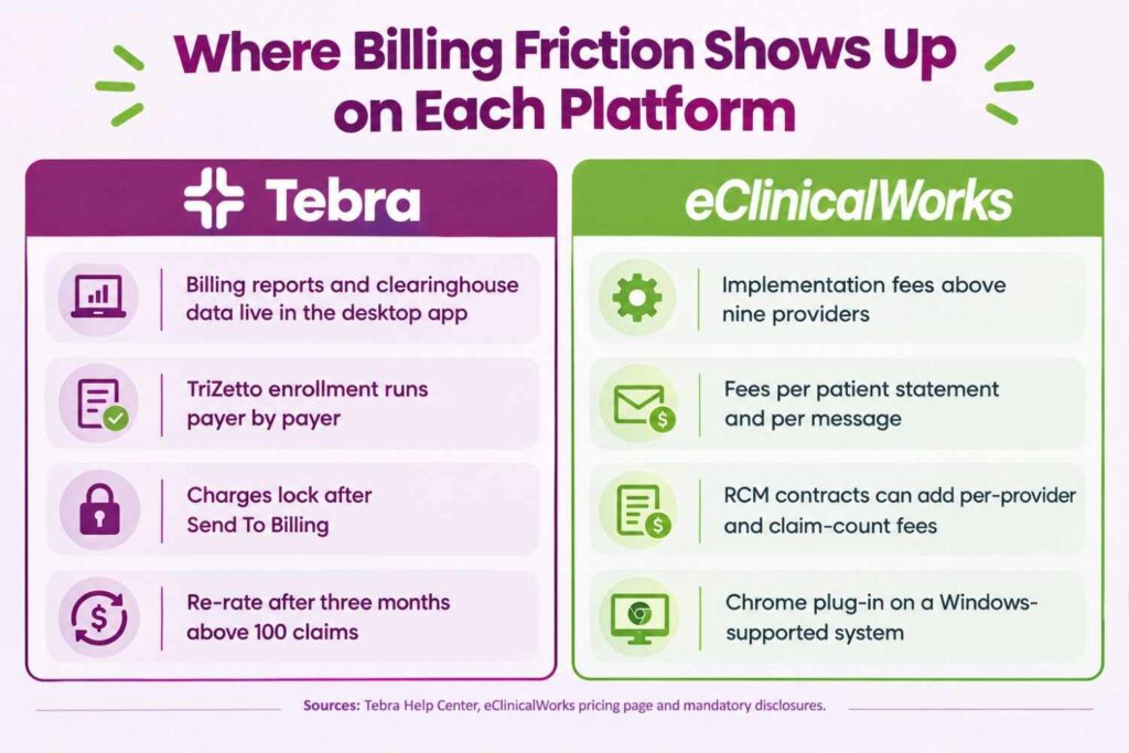 Documented billing friction points on Tebra and eClinicalWorks