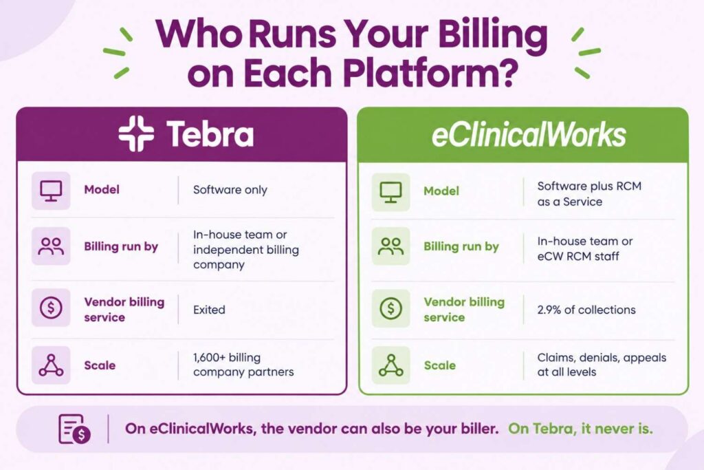 Tebra software-only model compared with eClinicalWorks RCM as a Service